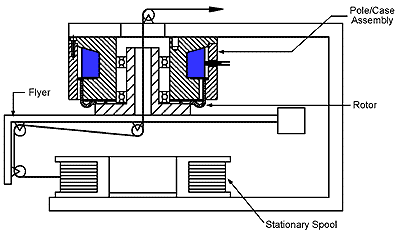 Flyer Control