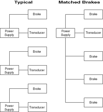 Typical Brakes vs Matched Brakes