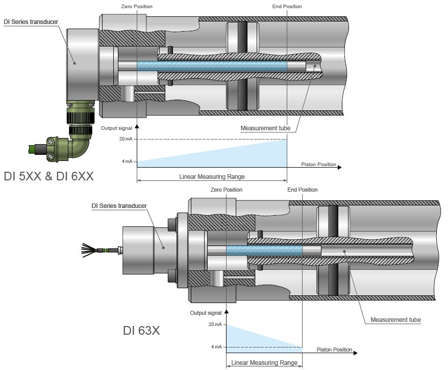 Đầu dò đo phát hiện vị trí DI Series – Displacement Transducer Magtrol Vietnam